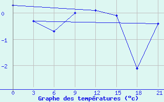 Courbe de tempratures pour Raznavolok