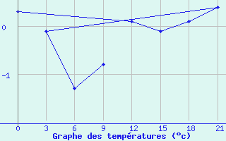 Courbe de tempratures pour Danilovka