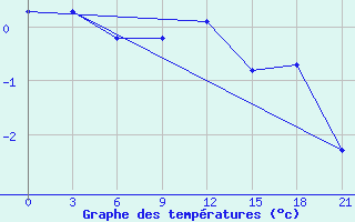 Courbe de tempratures pour Roslavl