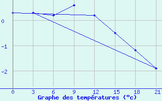 Courbe de tempratures pour Leusi