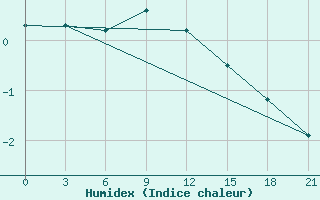 Courbe de l'humidex pour Leusi