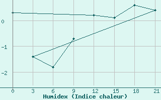 Courbe de l'humidex pour Krasno-Borsk