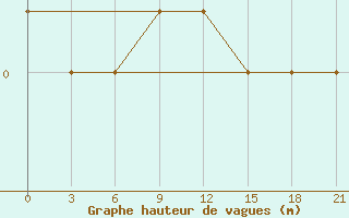 Courbe de la hauteur des vagues pour la bouée 62027