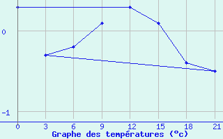 Courbe de tempratures pour Liubashivka