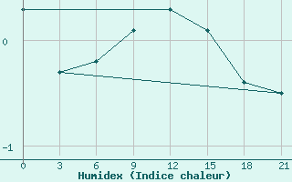 Courbe de l'humidex pour Liubashivka