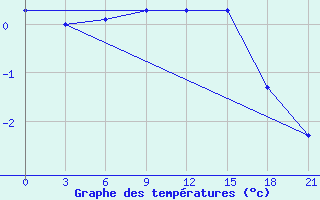 Courbe de tempratures pour Roslavl