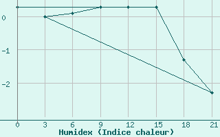 Courbe de l'humidex pour Roslavl