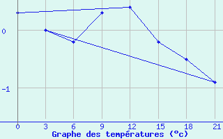 Courbe de tempratures pour Poshekhonye-Volodarsk