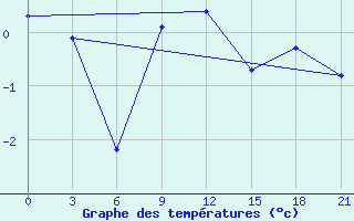 Courbe de tempratures pour Chernihiv