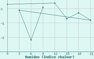 Courbe de l'humidex pour Chernihiv