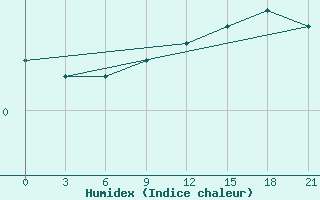 Courbe de l'humidex pour Pavlovskij Posad