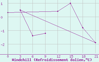 Courbe du refroidissement olien pour Trubcevsk