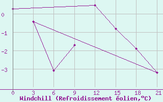 Courbe du refroidissement olien pour Mozyr