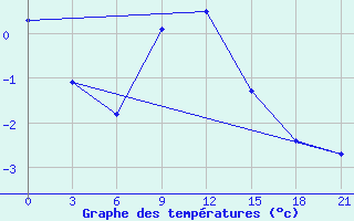 Courbe de tempratures pour Kursk