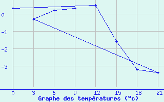 Courbe de tempratures pour Zizgin