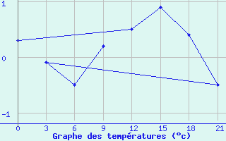 Courbe de tempratures pour Trubcevsk