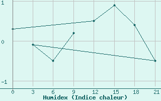 Courbe de l'humidex pour Trubcevsk