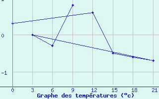 Courbe de tempratures pour Polock