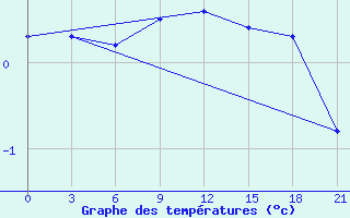 Courbe de tempratures pour Belogorka