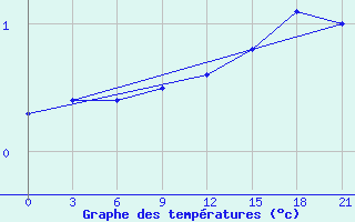 Courbe de tempratures pour Segeza