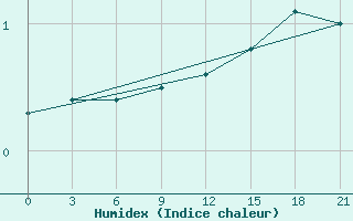 Courbe de l'humidex pour Segeza