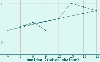 Courbe de l'humidex pour Trubcevsk