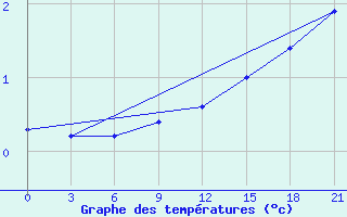 Courbe de tempratures pour Dno