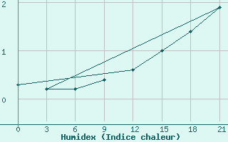 Courbe de l'humidex pour Dno