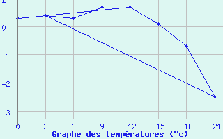 Courbe de tempratures pour Sumy