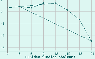 Courbe de l'humidex pour Sumy