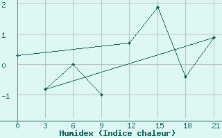 Courbe de l'humidex pour Krahnjkar