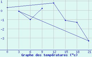 Courbe de tempratures pour Apatitovaya