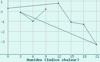 Courbe de l'humidex pour Apatitovaya