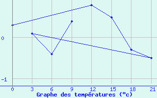 Courbe de tempratures pour Vasilevici