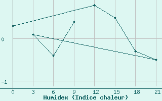 Courbe de l'humidex pour Vasilevici