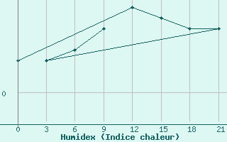 Courbe de l'humidex pour Senkursk