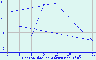 Courbe de tempratures pour Vokhma