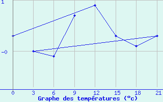 Courbe de tempratures pour Chernihiv