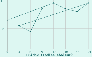 Courbe de l'humidex pour Nizhny-Chir