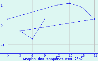 Courbe de tempratures pour Gudermes