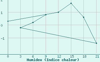 Courbe de l'humidex pour Nikel