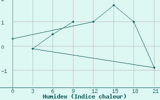 Courbe de l'humidex pour Ivano-Frankivs'K