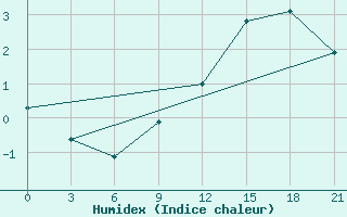 Courbe de l'humidex pour Gotnja