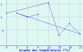 Courbe de tempratures pour Krestcy