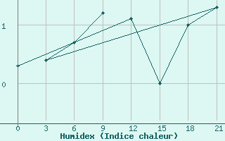 Courbe de l'humidex pour Remontnoe