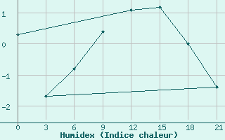 Courbe de l'humidex pour Aluksne