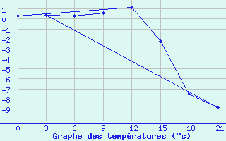 Courbe de tempratures pour Slavgorod