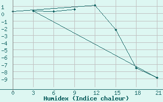 Courbe de l'humidex pour Slavgorod