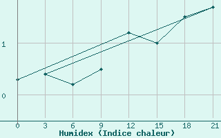 Courbe de l'humidex pour Vyborg