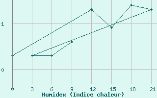 Courbe de l'humidex pour Ohony